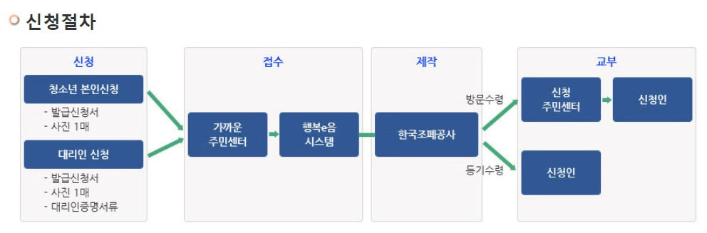 청소년증 신청하는 과정