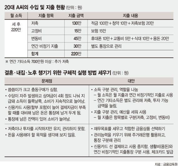  씀씀이 헤픈 20대 직장인, 결혼·내집마련 목돈 모으려면?