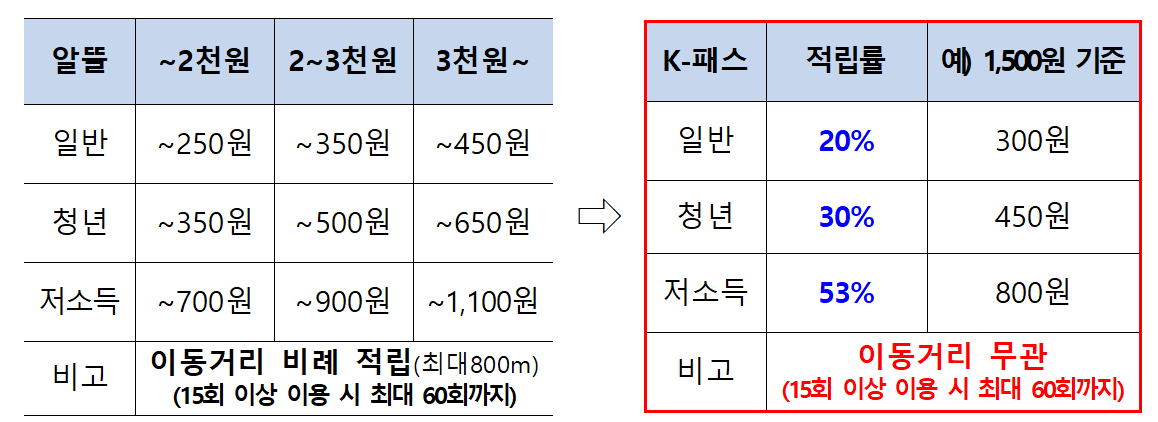 k패스 카드 발급방법 - 국토교통부 k패스 누리집(전용 홈페이지)