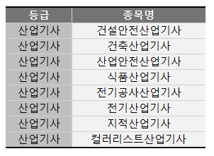 2시간 초과 종목 CBT 필기시험 종목 - 산업기사