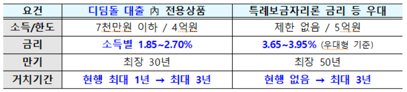 디딤돌대출-특례보금자리론-요건완화