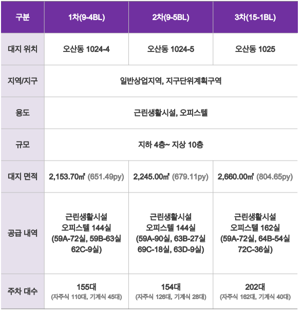 동탄 신도시 오피스텔 경기도 화성시 동탄신도시(동탄역) 헤리움 17
