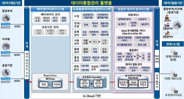  행정안전부, NEW 범정부 데이터 분석 시스템구축작업에 착수