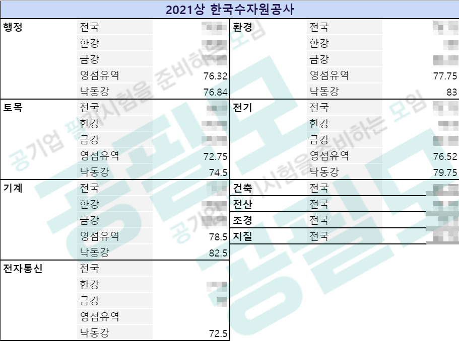 필기합격컷] 한국수자원공사 2021 상반기 필기 커트라인