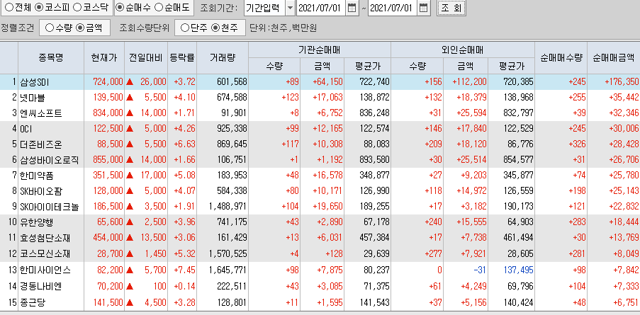  7월1일 코스피 코스닥 외국인 기관 동시 순매수 순매도 상위 종목 TOP 100