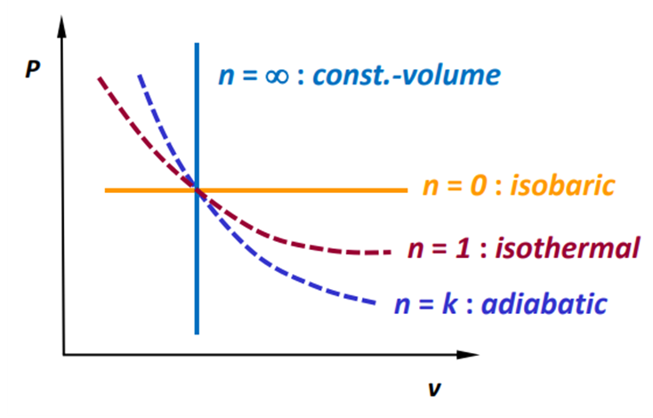 P-V Diagram