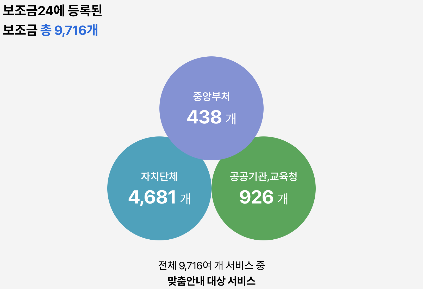 보조금24 숨은 정부지원금