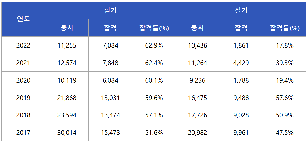 정보처리기능사 합격률