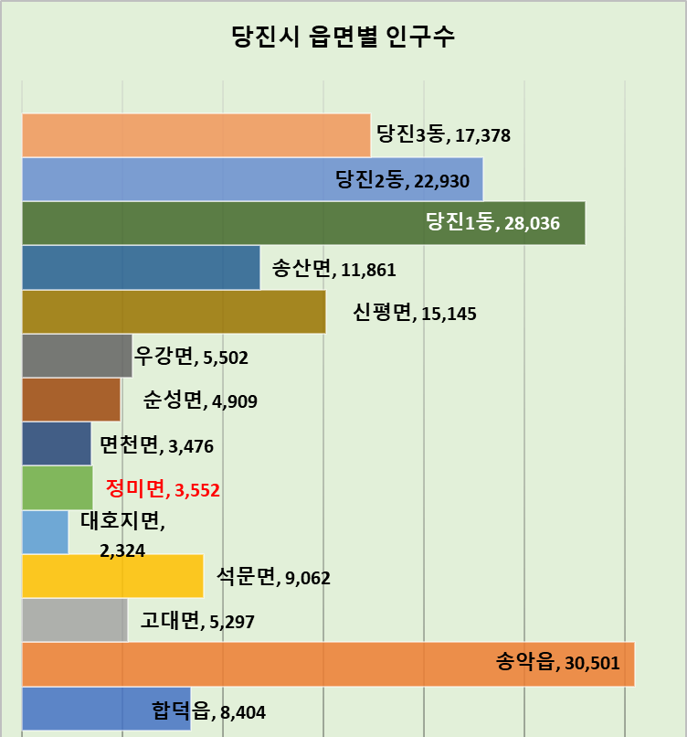 당진시 읍면동별 인구수
