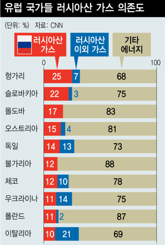 유럽 국가들의 러시아산 가스 의존도