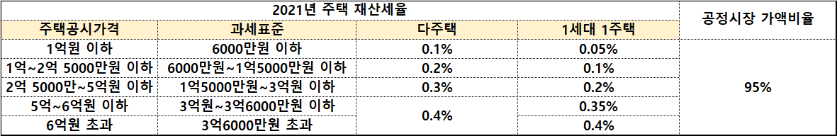 2021년 주택 재산세율