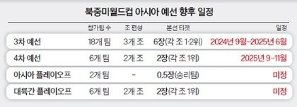 월드컵 아시아 3차 예선 한국 포트