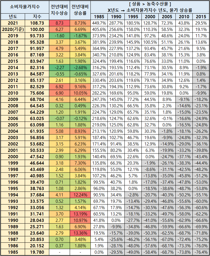 초등학생 미술학원비 연도별 소비자 물가 19