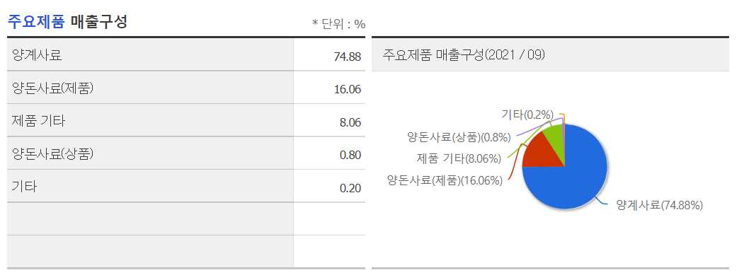 곡물 관련주 - 현대사료 매출구성