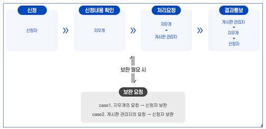 지우개-잊힐권리-처리절차