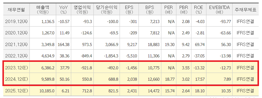 위메이드 주가 전망(지표)