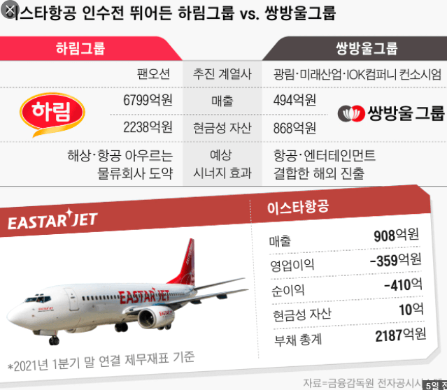  쌍방울 이스타항공 인수 초읽기