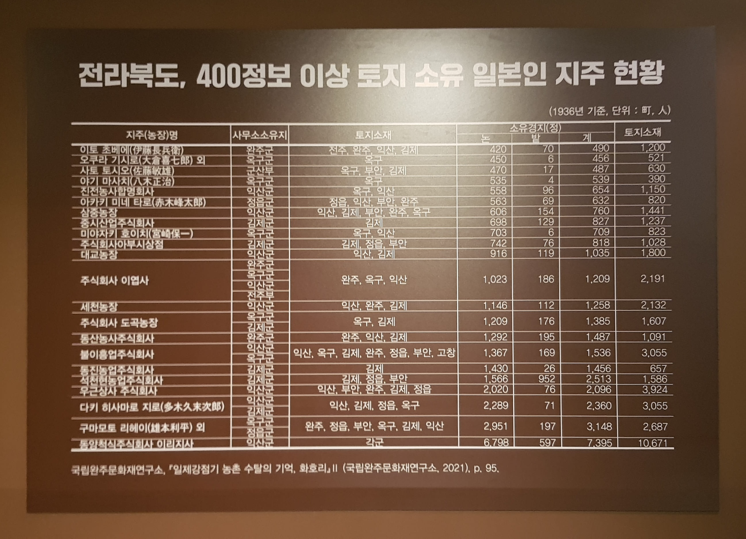 전라북도, 400정보 이상 토지 소유 일본인 지주 현황