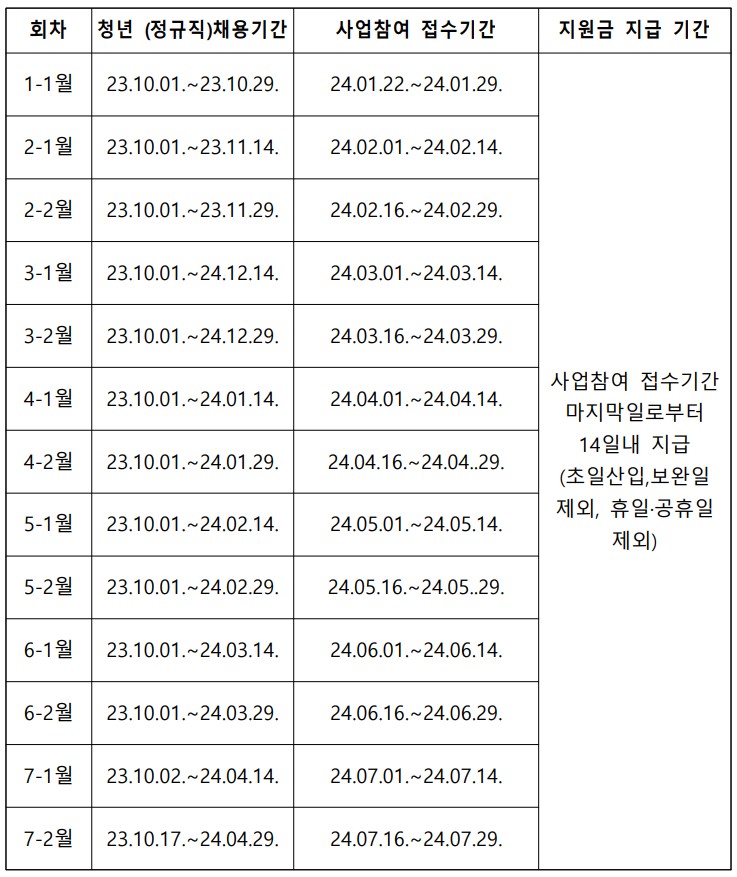 일자리 채움 청년지원금 - 접수기간에 따른 청년 채용기간