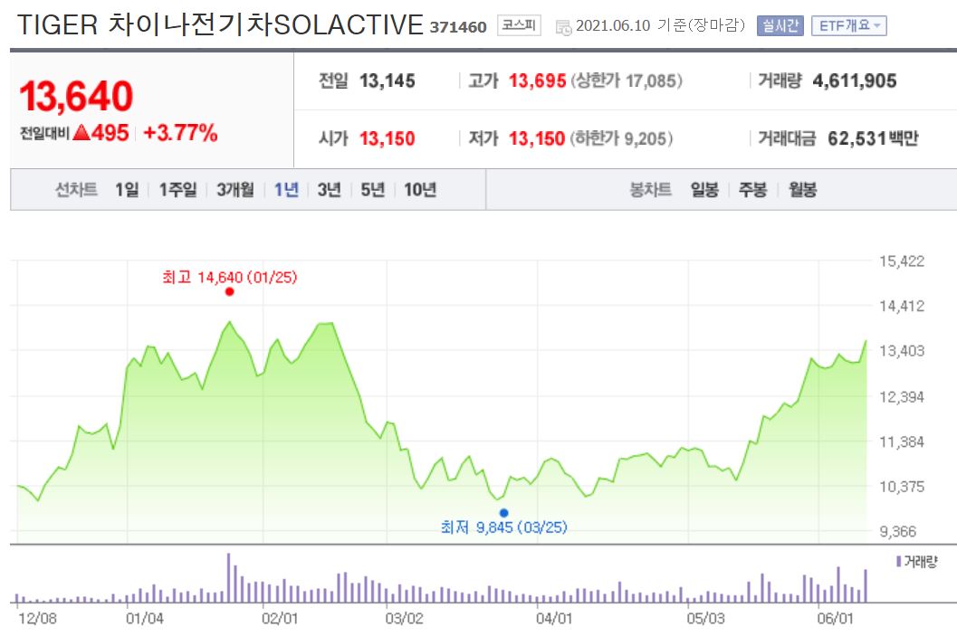 차이나전기차 ETF의 주가그래프