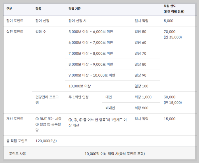 건강생활실천지원금제 신청방법 - 건강포인트, 걷기포인트, 건강관리프로그램