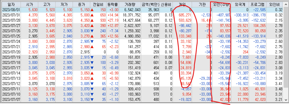 서남 일별 주가