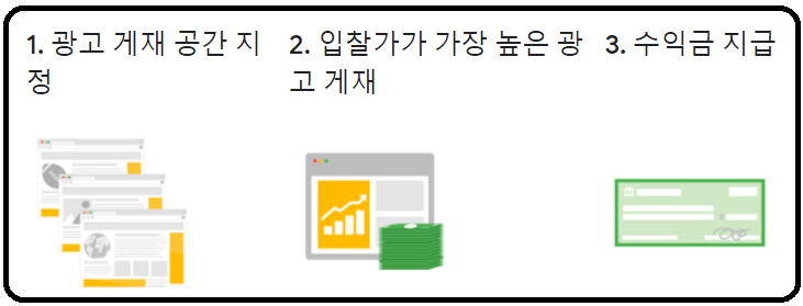 애드센스 작동원리 사진