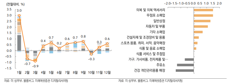 12월 소매판매