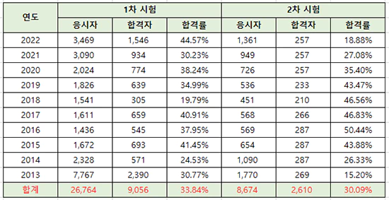 행정사 자격증 합격률