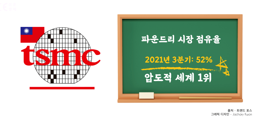 TSMC 파운드리 사업 계획