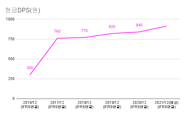 제일기획-현금DPS(원)