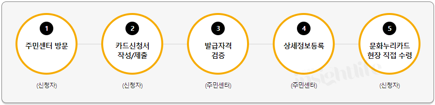 주민센터 방문 발급 절차