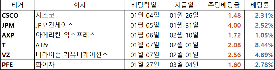  2022년 새해 1월 미국주식 배당락일 및 배당일