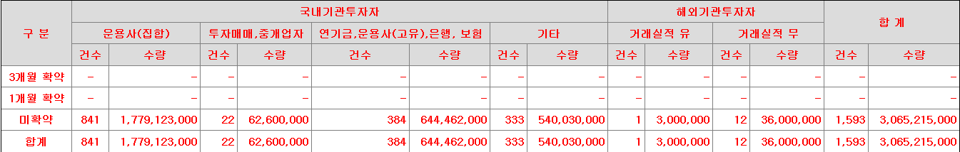 SK증권스팩11호 보호예수