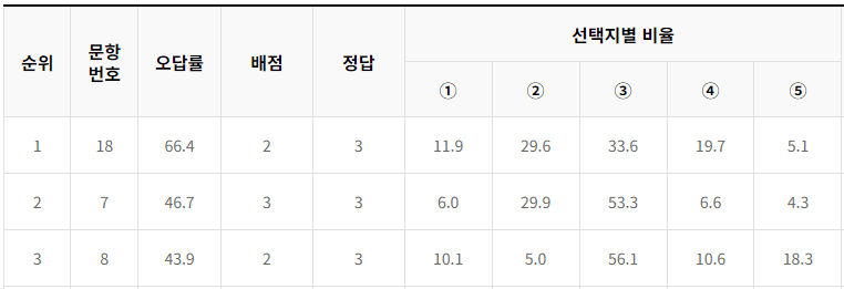 2023-고3-5월-모의고사-국어영역-공통-오답률-TOP3