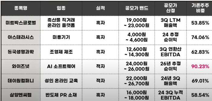 2025년 1월 공모주 청약 일정 캘린더! IPO 투자 전략 &amp; 꿀팁까지! (feat. LG CNS)