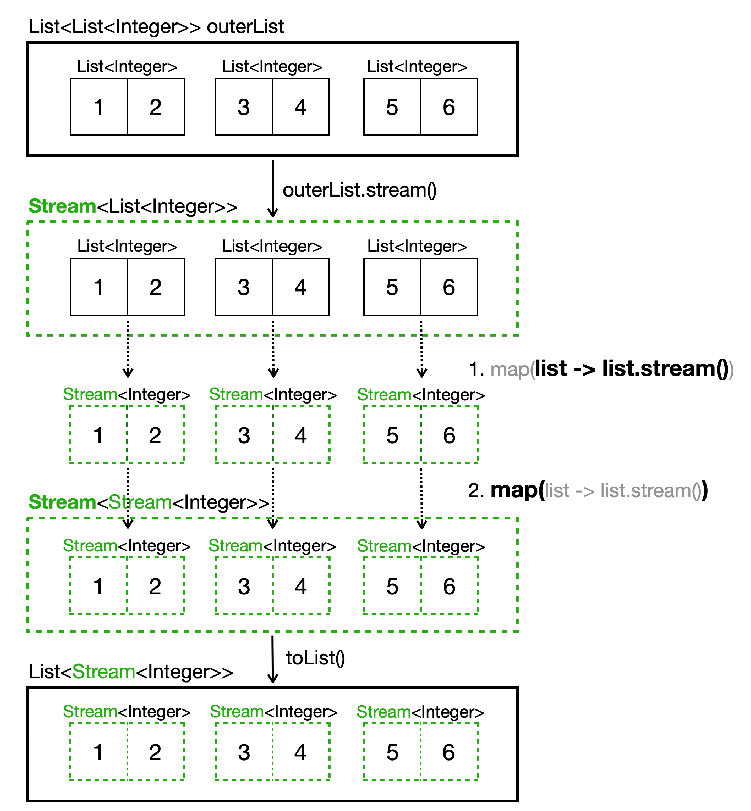 스트림 API - 기능, 스트림 생성, 중간 연산 FlatMap, Optional 간단 설명, 최종 연산, 기본형 특화 스트림
