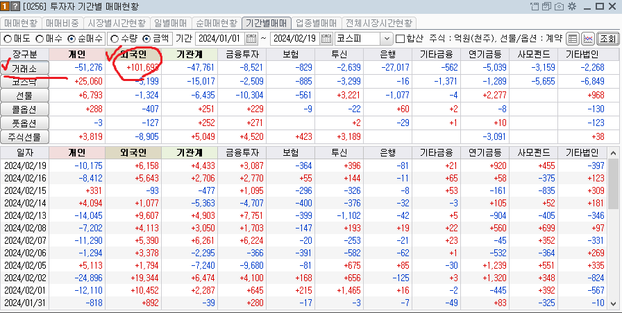 2024년 1월 2일 ~ 2024년 2월 19일 코스피시장 외국인 순매매 금액