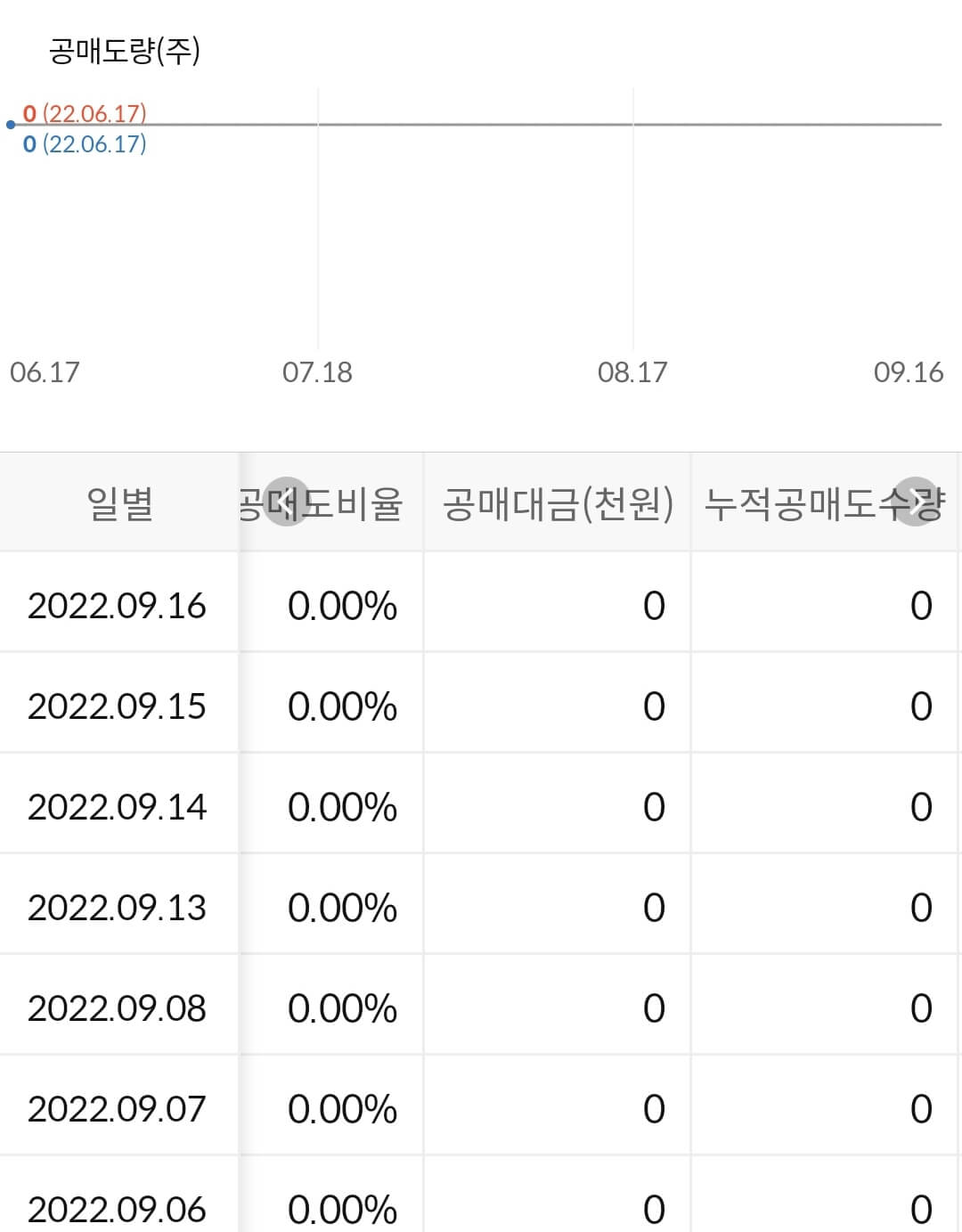 지투파워 누적 공매도 수급