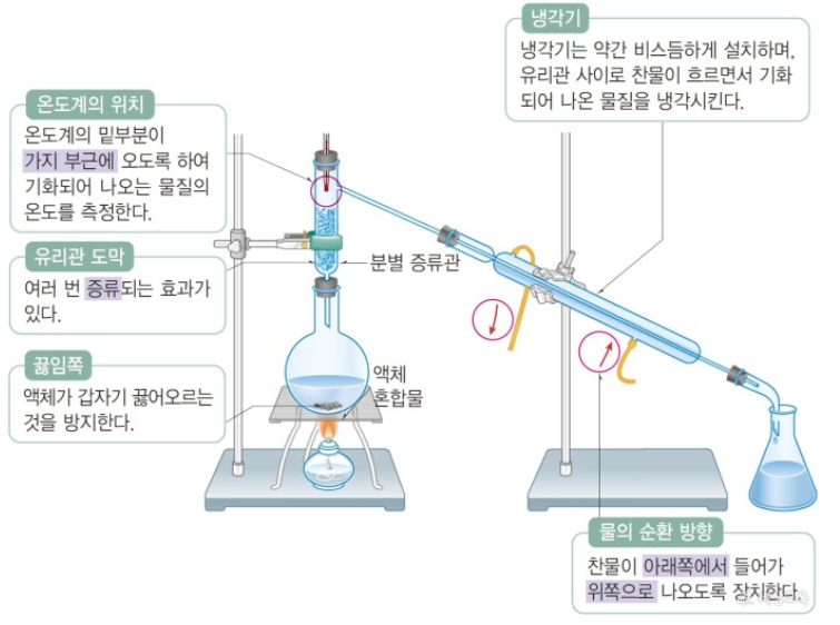 끓는점차를 이용한 혼합물의 분리 3