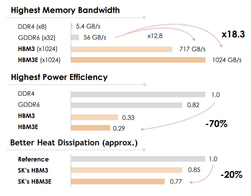 기존 DRAM 대비 HBM의 용량, 전력효율성 등 비교