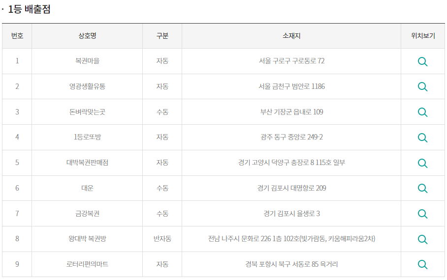 로또 1076회는 미출현번호로 찍은 사람이 승자가 된 회차일수 밖에 로또 1076회는 미출현번호로 찍은 사람이 승자가 된 회차일수 밖에