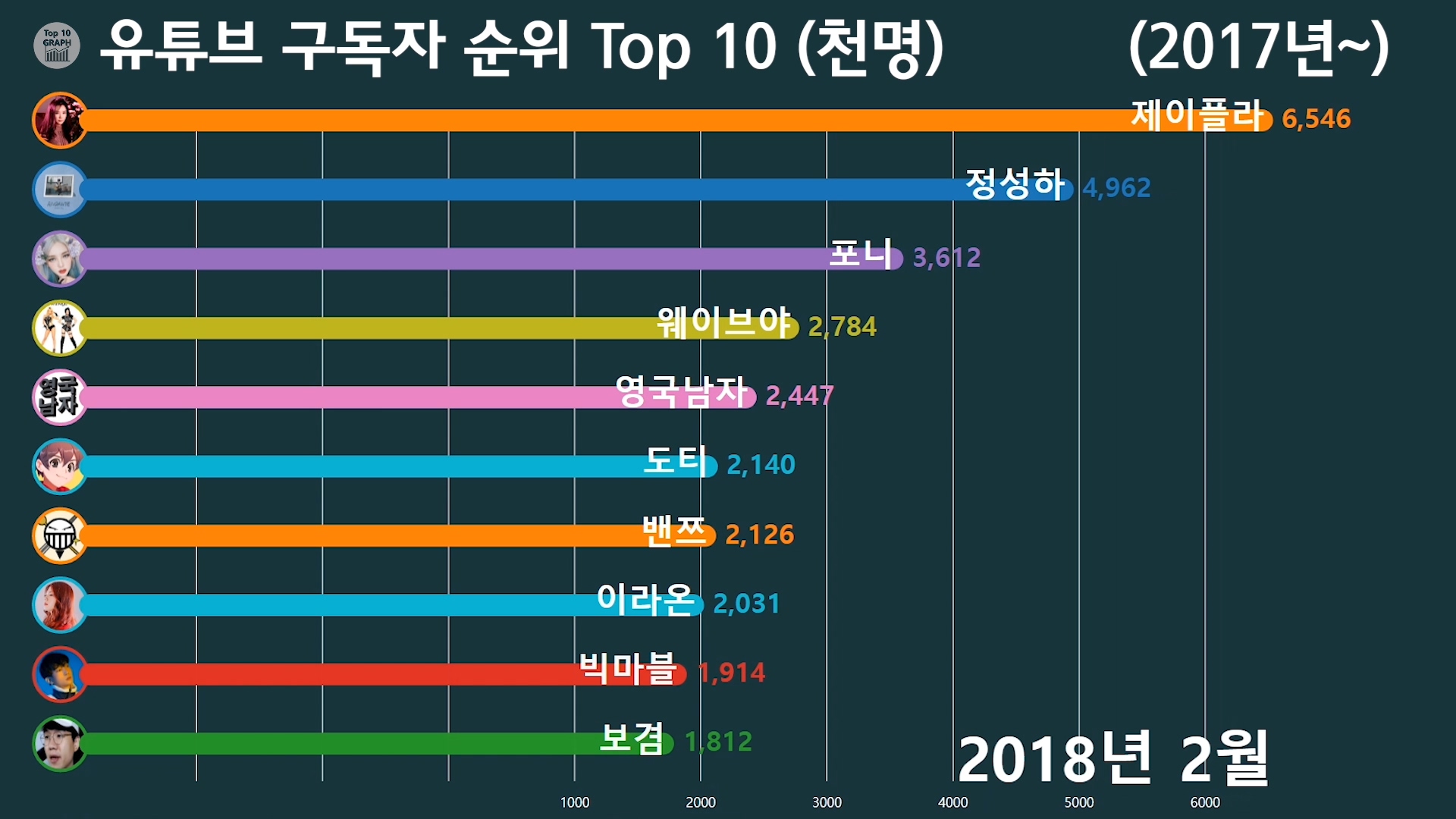 역대 유튜브 구독자 순위 Top 10 변화는? (보겸, 도티, 제이플라는 몇위? 2017년~) 역대 유튜브 구독자 순위 Top 10 변화는? (보겸, 도티, 제이플라는 몇위? 2017년~)