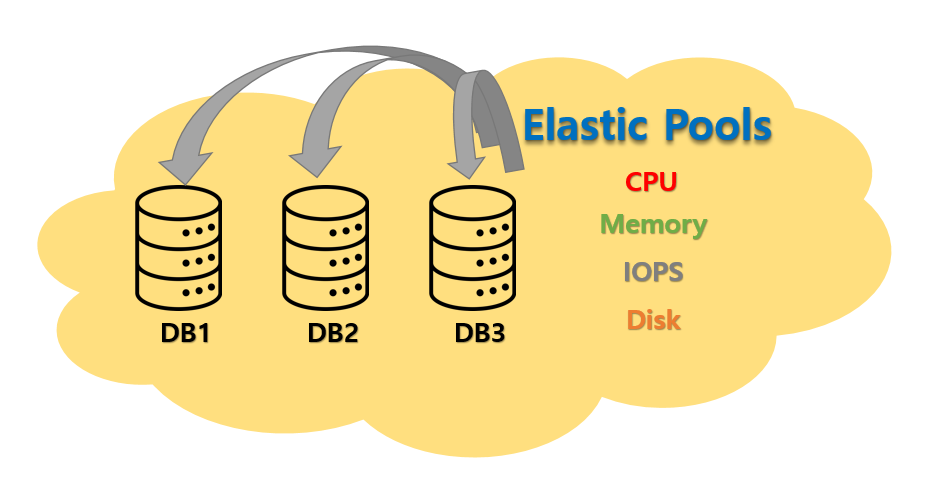  [Azure] Azure SQL Database와 Managed Instance 비교(Elastic Pool 내용 포함)