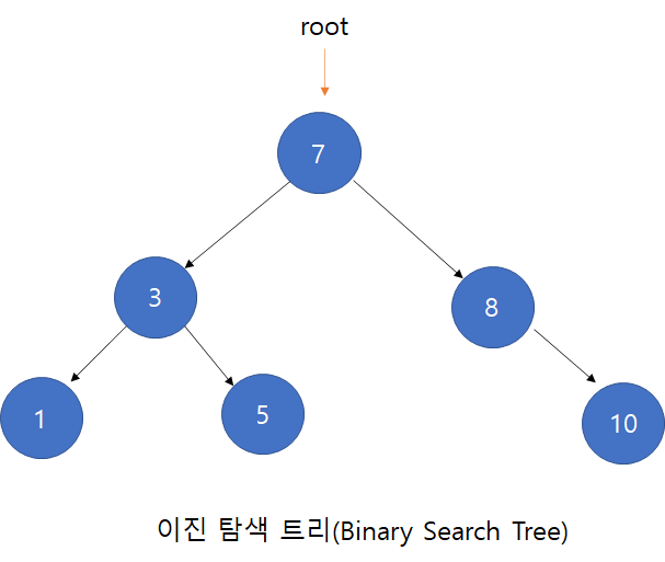 이진 탐색 트리