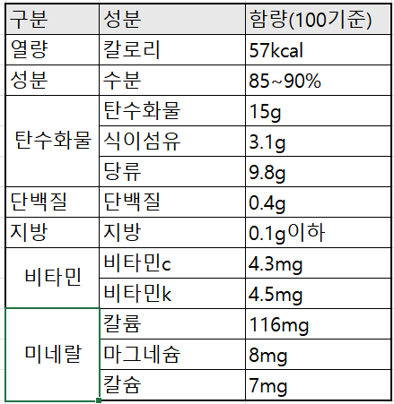 배 영양성분
