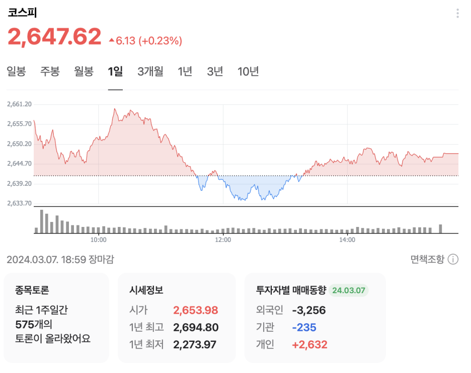  2024년 3월 7일 코스피 , 코스닥 시장 마감정리
