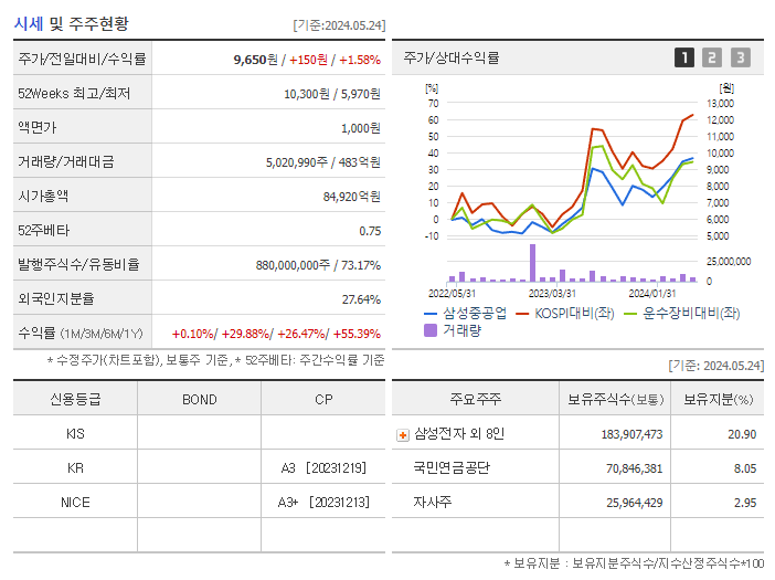 삼성중공업_기업개요