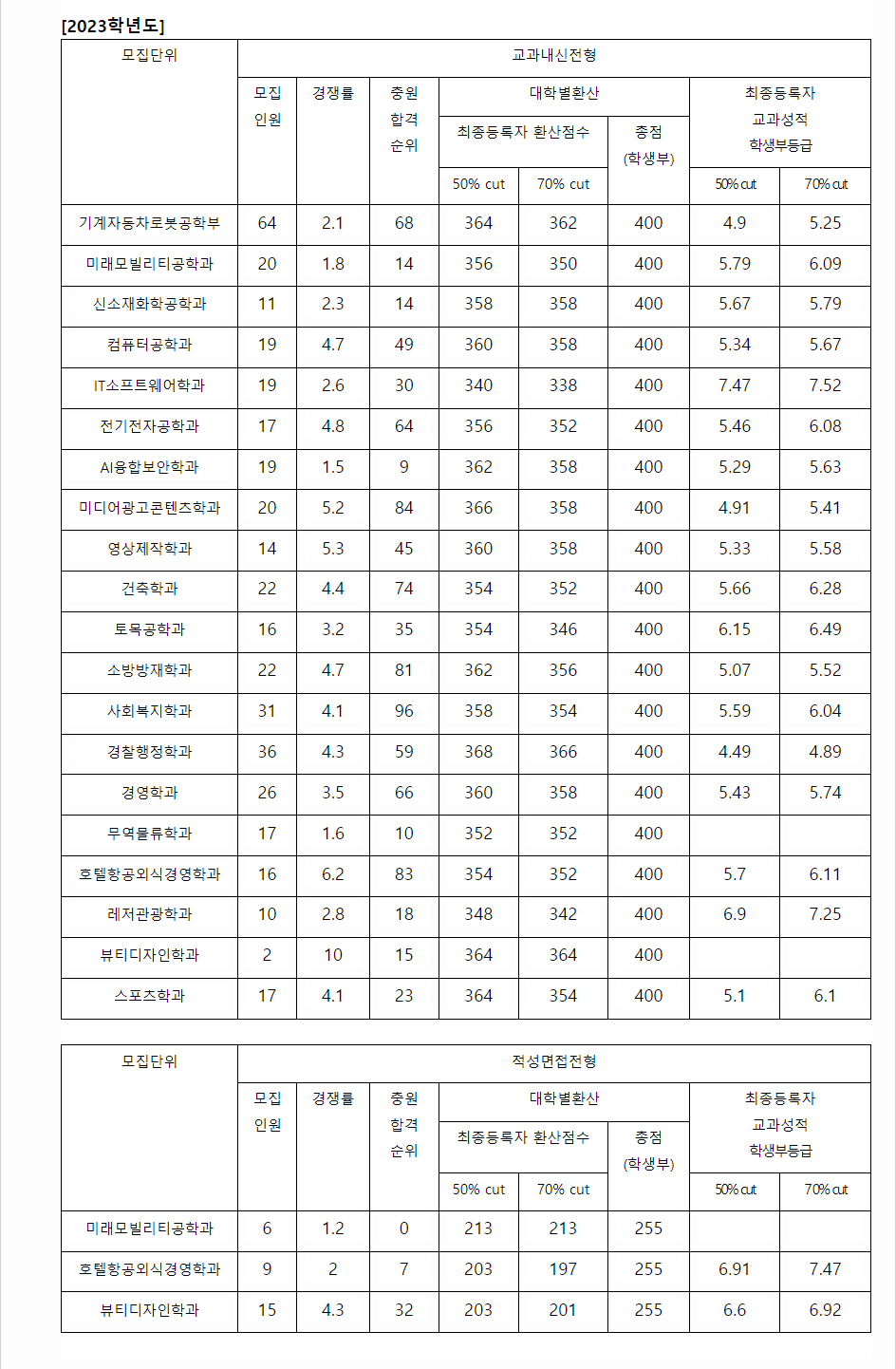 2023학년도 한라대학교 학생부교과전형 교과내신전형 / 적성면접전형 결과