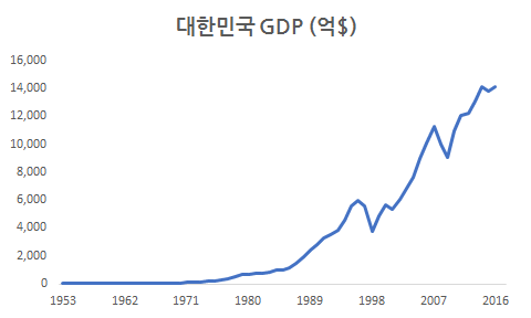 경제성장 GDP